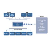 XDocs Component Content Management System (CCMS)