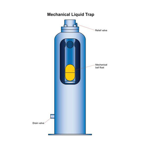 Mechanical liquid trap